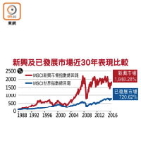 新興及已發展市場近30年表現比較