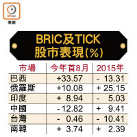 BRIC及TICK股市表現（%）