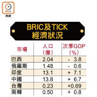 BRIC及TICK經濟狀況