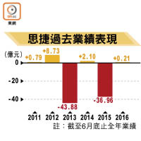 思捷過去業績表現