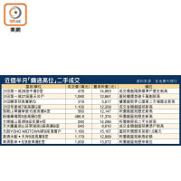 近個半月「癲過高位」二手成交