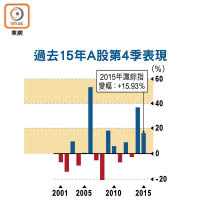 過去15年A股第4季表現