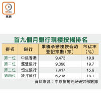 首九個月銀行現樓按揭排名