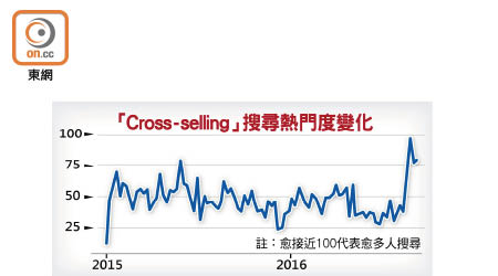 「Cross-selling」搜尋熱門度變化