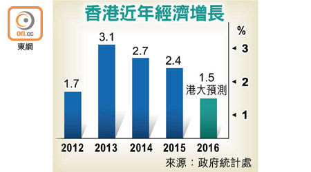 香港近年經濟增長