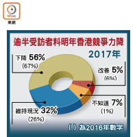 逾半受訪者料明年香港競爭力降