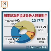 調查認為新加坡是最大競爭對手