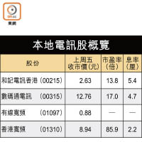 本地電訊股概覽