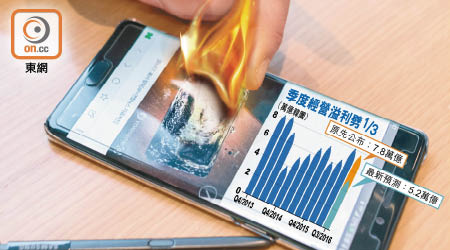三星電子Galaxy Note7「爆大鑊」，連累第三季經營溢利預測大跌。（設計圖片）