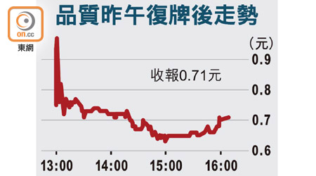 品質昨午復牌後走勢