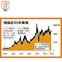 恒指近30年表現