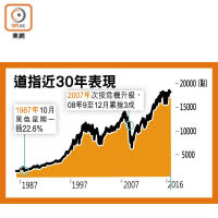 道指近30年表現