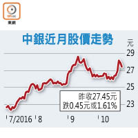 中銀近月股價走勢