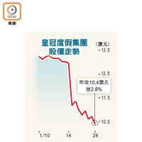 皇冠度假集團股價走勢