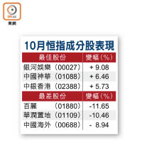 10月恒指成分股表現