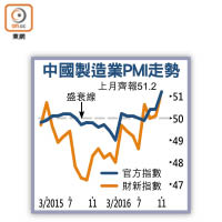 中國製造業PMI走勢