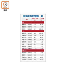 部分深港通受惠股一覽