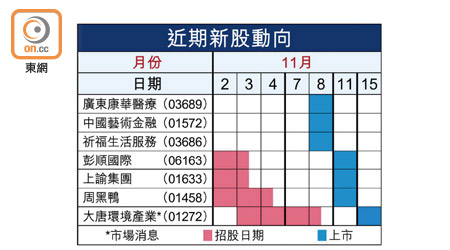 近期新股動向