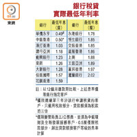 銀行稅貸實際最低年利率