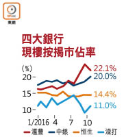 四大銀行現樓按揭市佔率