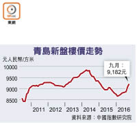 青島新盤樓價走勢