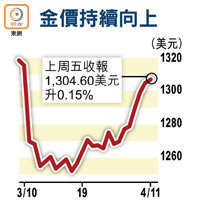 金價持續向上