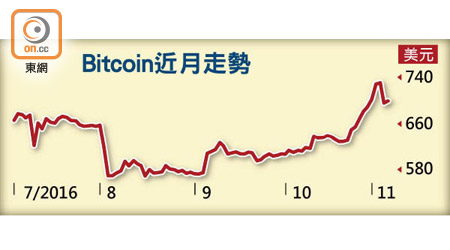 Bitcoin近月走勢