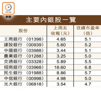 主要內銀股一覽