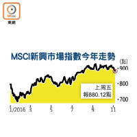 MSCI新興市場指數今年走勢