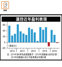 滙控近年盈利表現