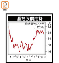 滙控股價走勢