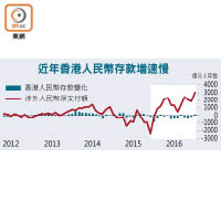 近年香港人民幣存款增速慢
