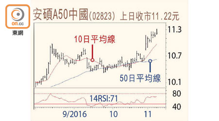 安碩A50中國