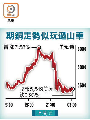 期銅走勢似玩過山車