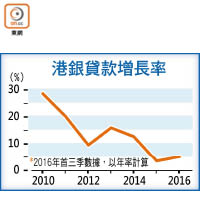 港銀貸款增長率