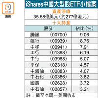 iShares中國大型ETF小檔案