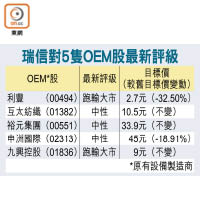 瑞信對5隻OEM股最新評級