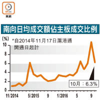 南向日均成交額佔主板成交比例