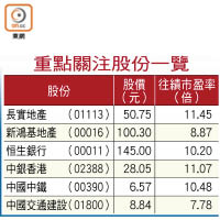 重點關注股份一覽