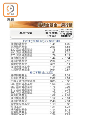 強積金基金一周行情