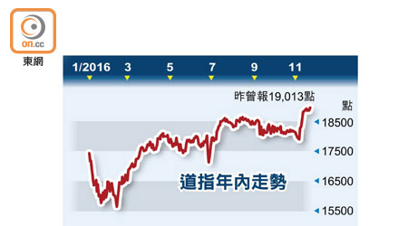 道指年內走勢