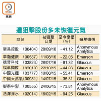 遭狙擊股份多未恢復元氣