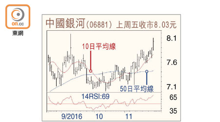 中國銀河（06881）