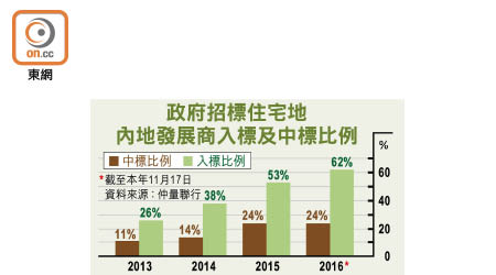 政府招標住宅地的內地發展商入標及中標比例