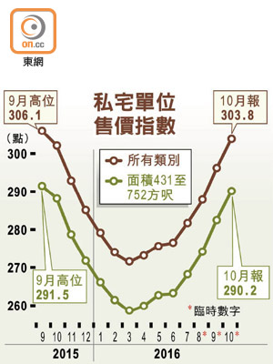 私宅單位售價指數