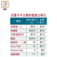 信置今年主要新盤售出單位