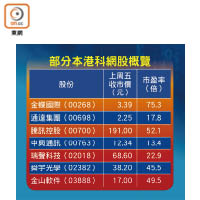 部分本港科網股概覽