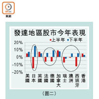 發達地區股市今年表現