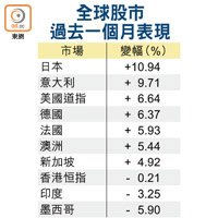 全球股市過去一個月表現