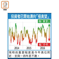 投資者已開始湧向「極貪婪」